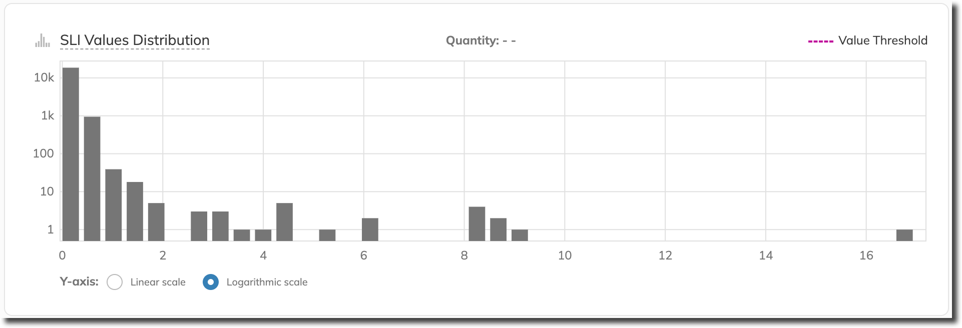 log scale