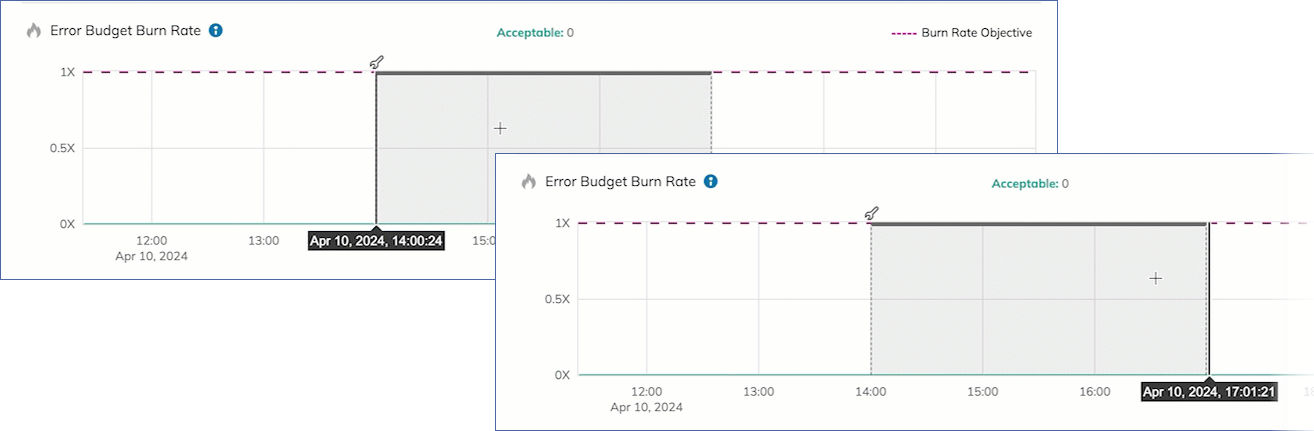 adjustment on the rbd chart