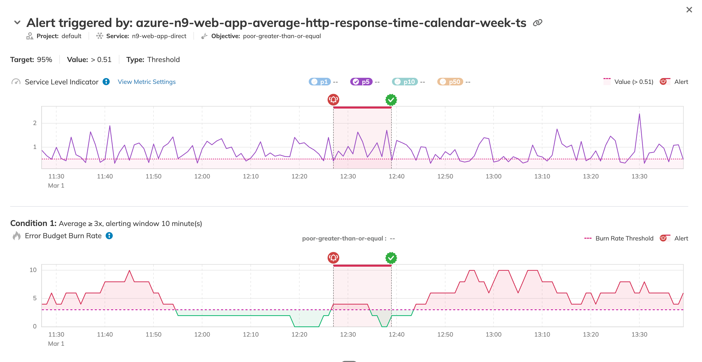 alert details overview - dotted lines