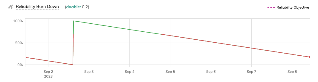 RS burn down for a calendar-aligned slo