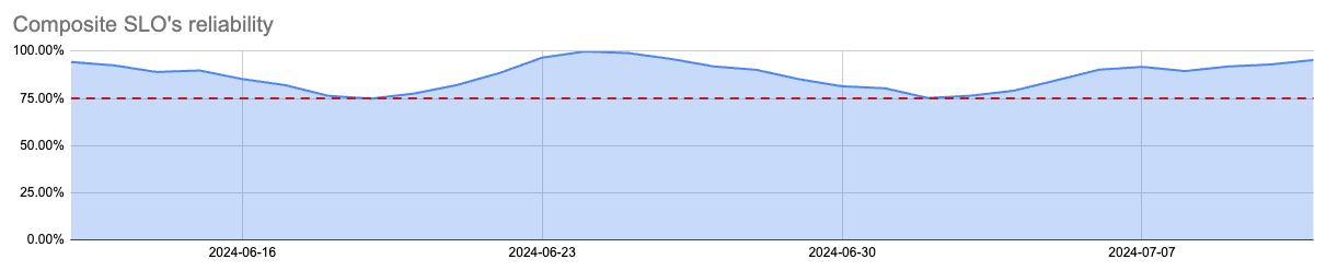 composite-slo-75-target