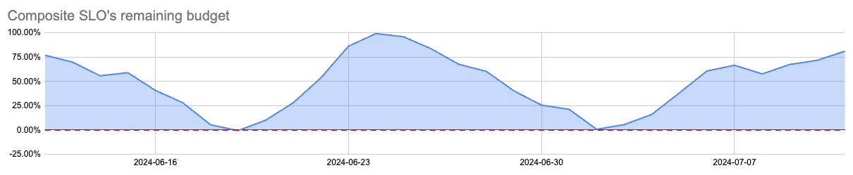 composite-slo-75-target-remaining-budget