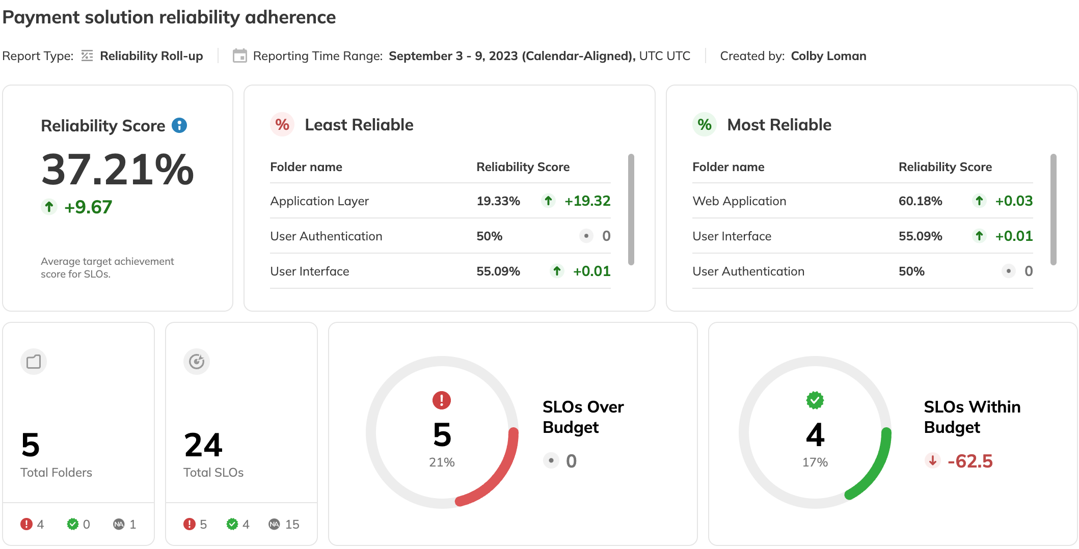 Reliability Roll-up Report Overall view