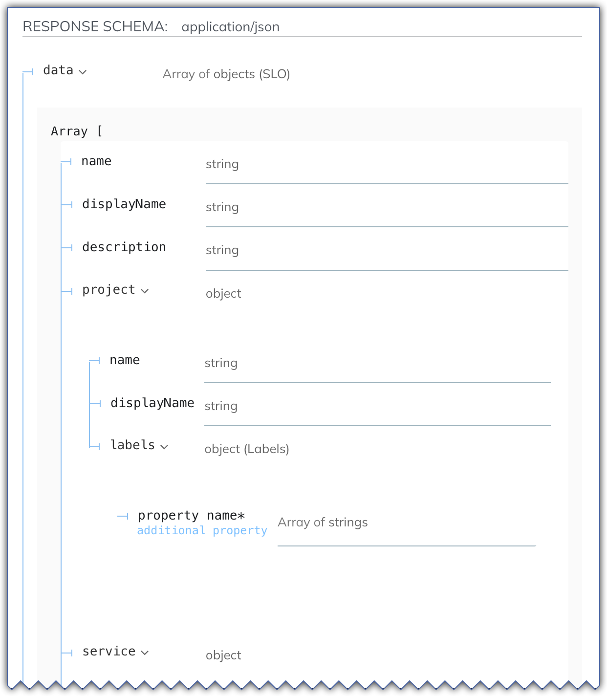 SLO Status API 2.0 response schema