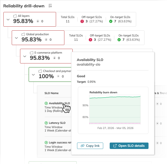 SLO hover preview panel showing a reliability burn down chart and SLO details