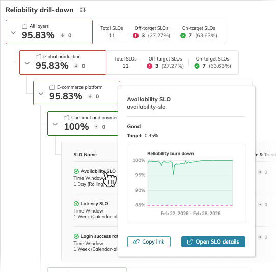 Previewing an SLO in the Reliability Roll-up report