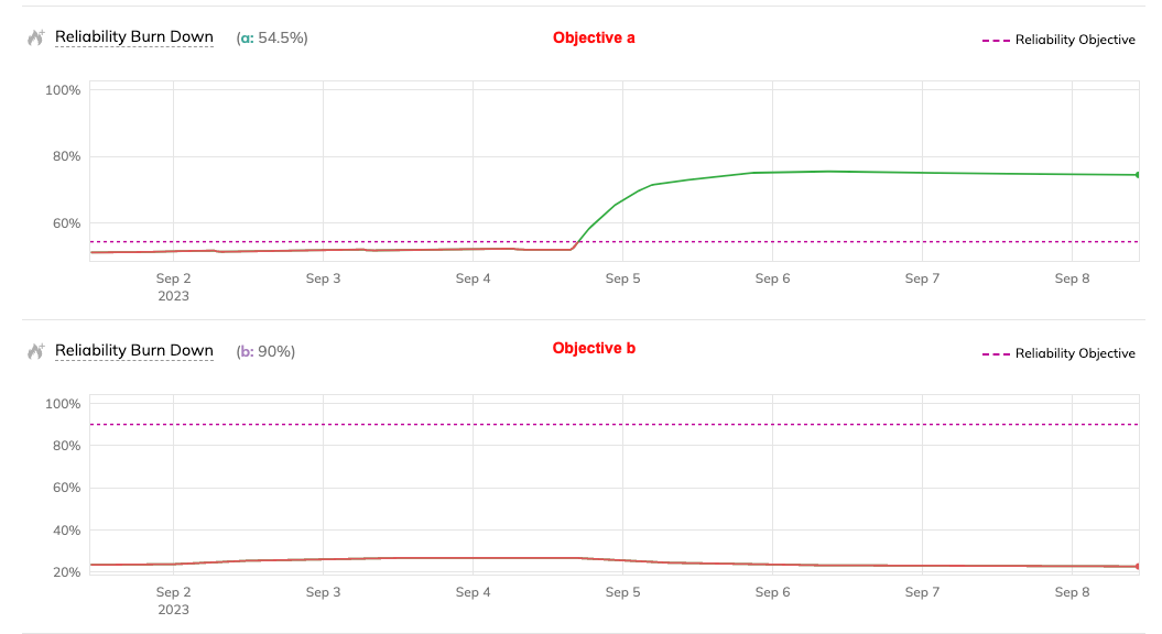 Reliability report