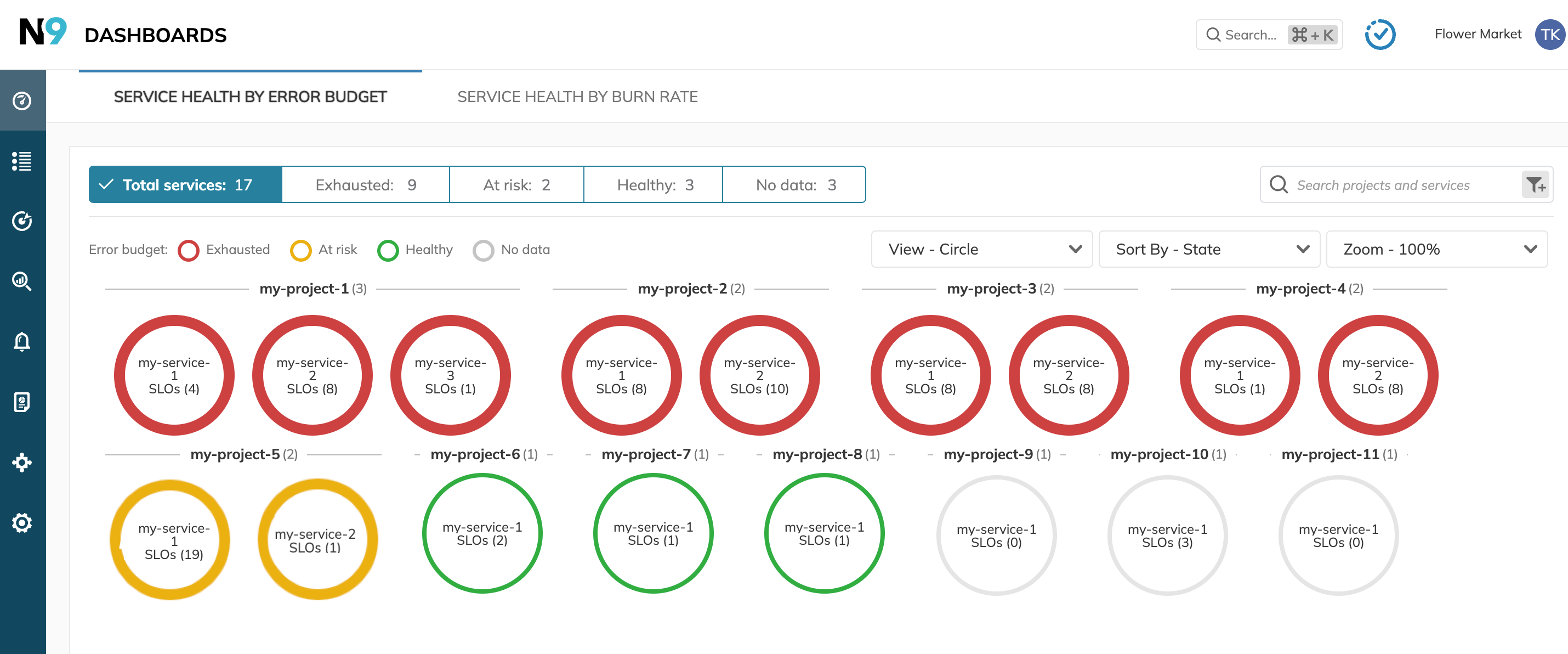 Service Health by error budget