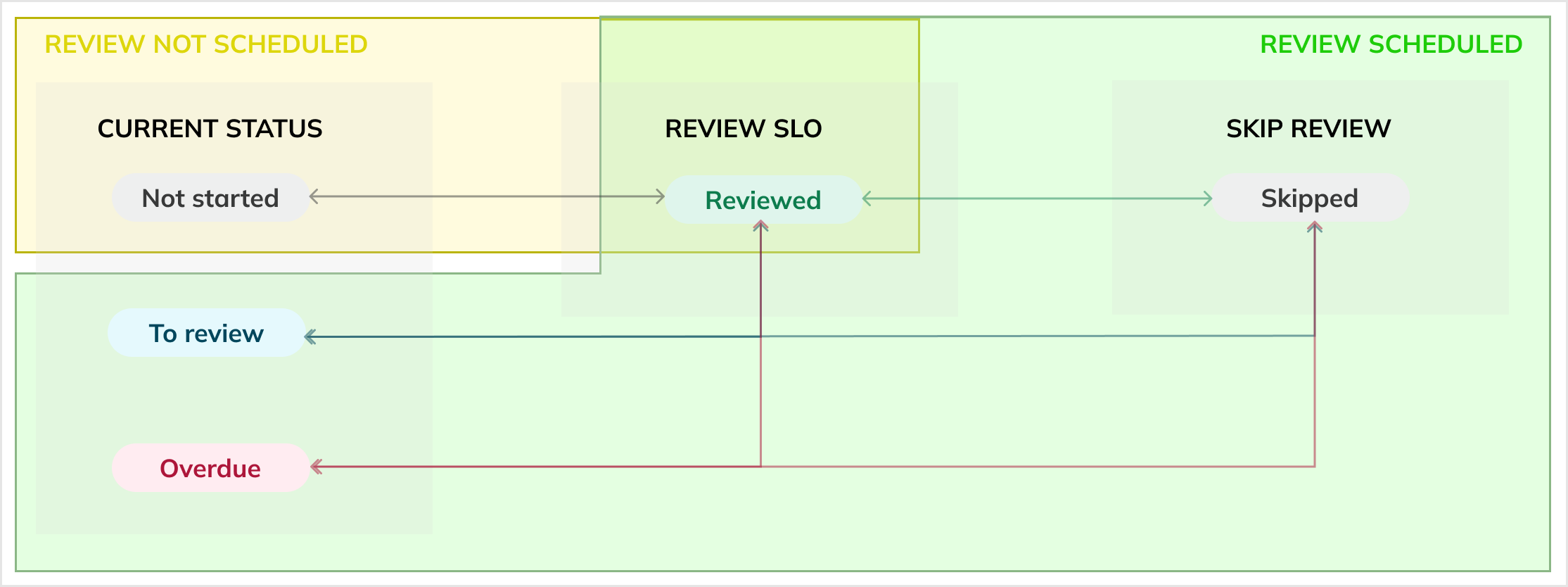 Manual status transition based on review schedule and status