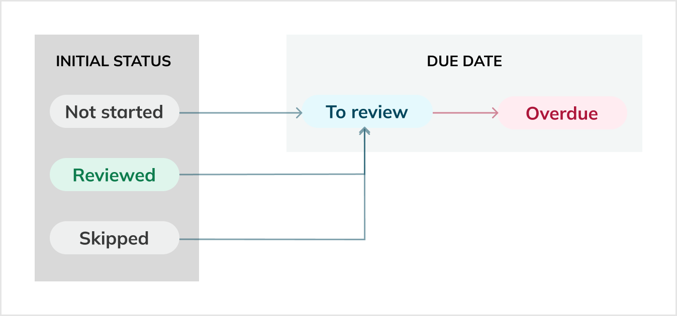 Automatic status transition