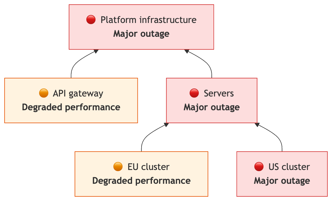 Status propagation
